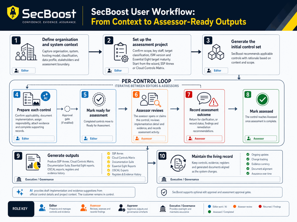 SecBoost assessment workflow showing organisation context, scope, controls, evidence, registers, documentation and assessment outputs.