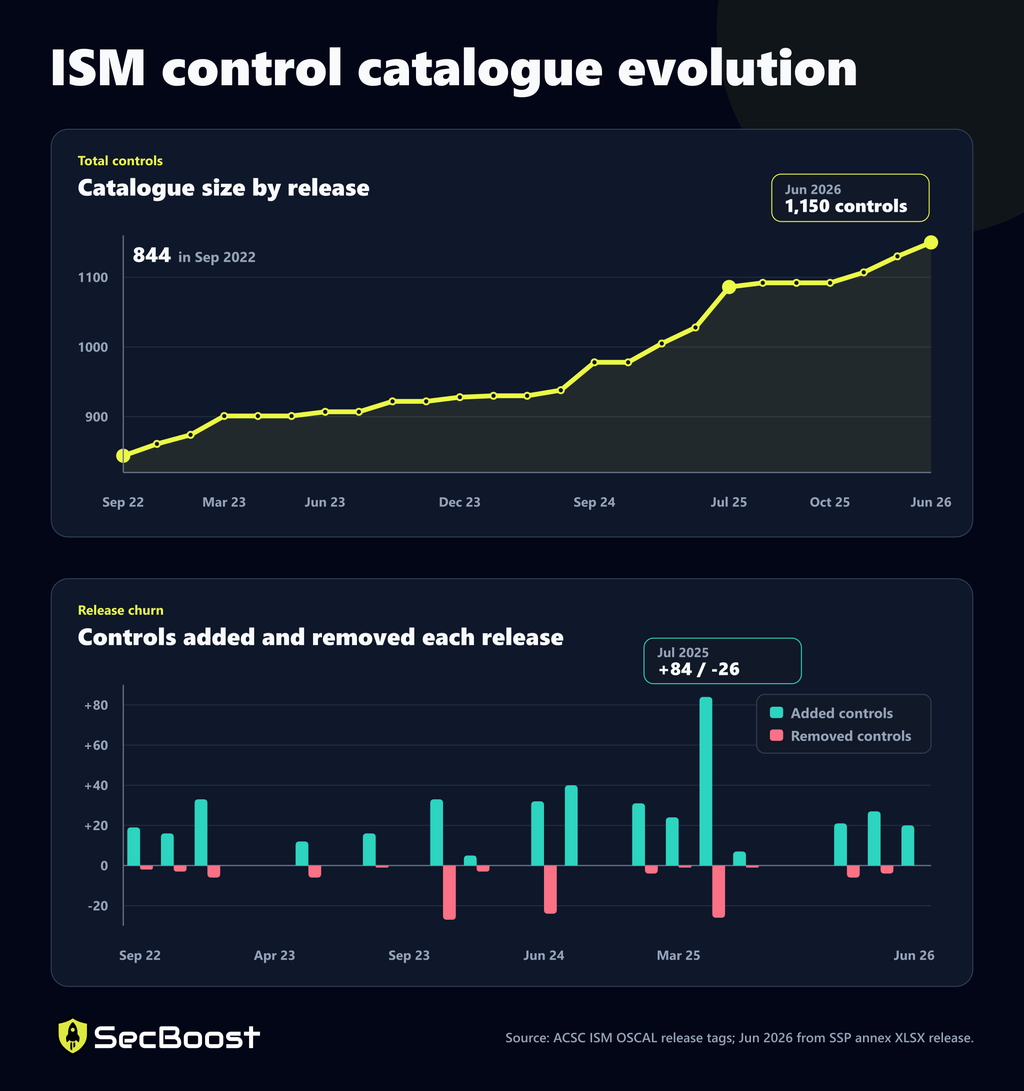 Chart showing ISM control growth from 938 controls two years ago to 1,150 controls now.