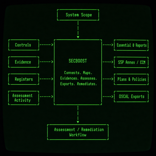 Terminal-style diagram showing Controls, Evidence, Registers and Assessment Activity feeding into SecBoost, which outputs Essential 8 Reports, SSP Annex, CCM, Plans and Policies, and OSCAL Exports.